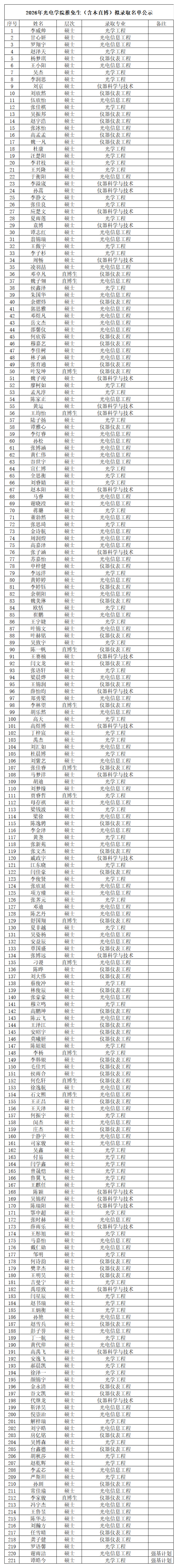2026年suncitygroup太阳新城官网推免生（含本直博）拟录取名单公示_01.png